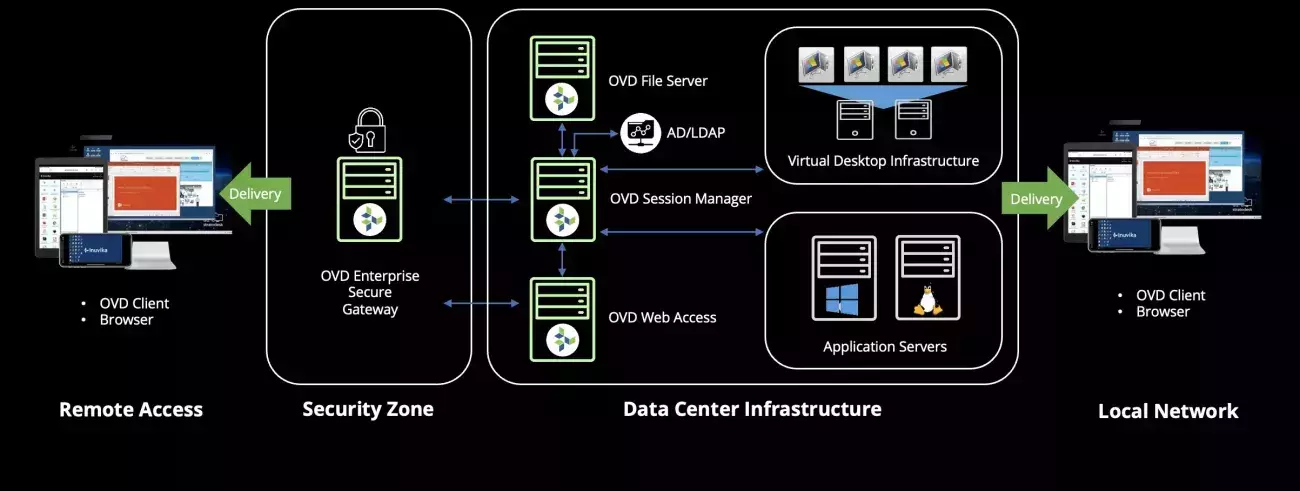 Inuvika Infrastructure