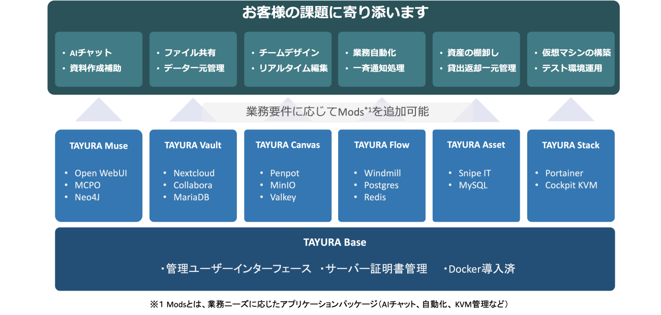 TAYURA Base Conceptual Diagram